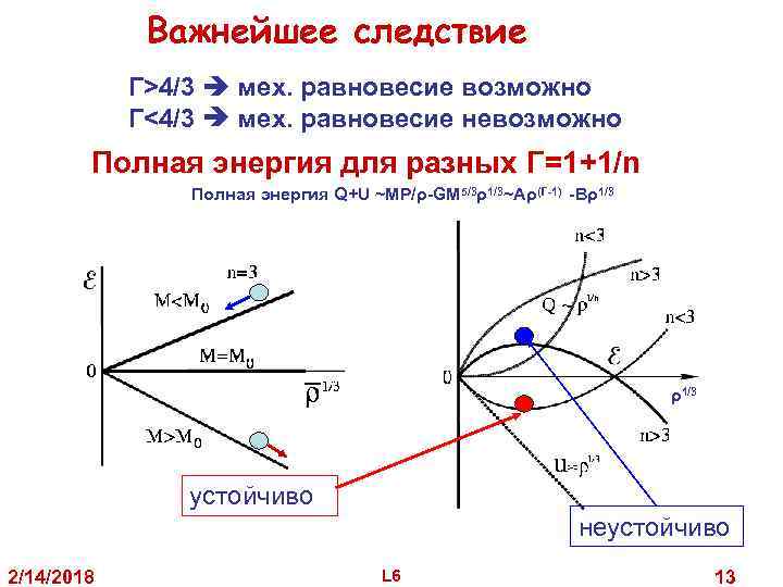 Важнейшее следствие Γ>4/3 мех. равновесие возможно Γ<4/3 мех. равновесие невозможно Полная энергия для разных