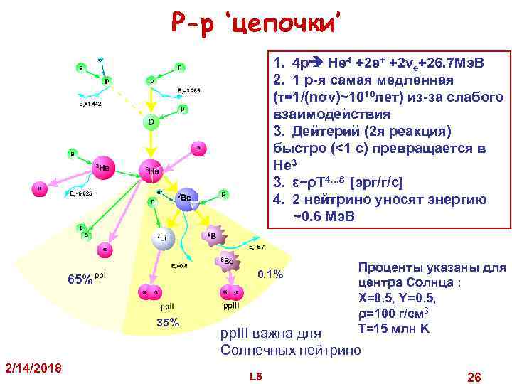 P-p ‘цепочки’ 1. 4 p He 4 +2 e+ +2νe+26. 7 Mэ. В 2.