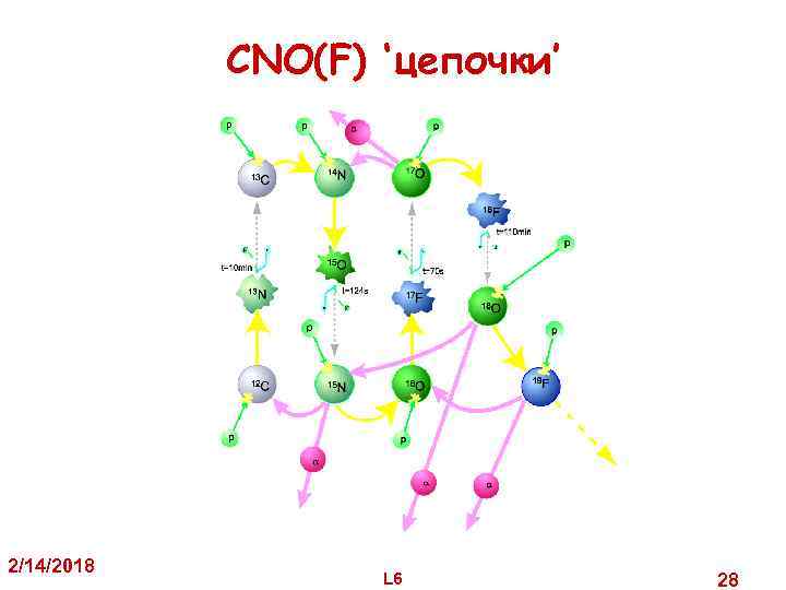 CNO(F) ‘цепочки’ 2/14/2018 L 6 28 