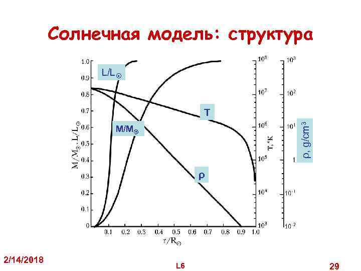 Солнечная модель: структура L/L ρ, g/cm 3 T M/M ρ 2/14/2018 L 6 29