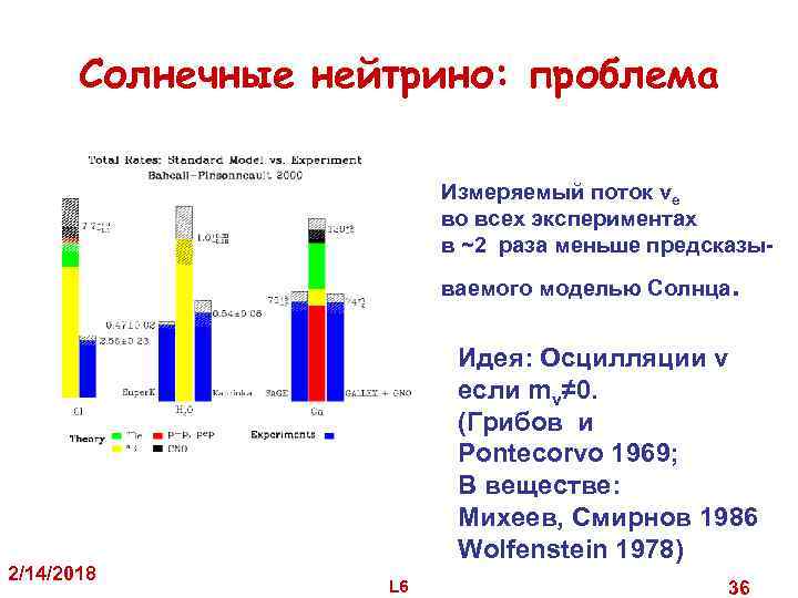 Солнечные нейтрино: проблема Измеряемый поток ve во всех экспериментах в ~2 раза меньше предсказываемого
