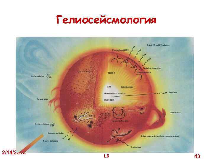 Гелиосейсмология 2/14/2018 L 6 43 