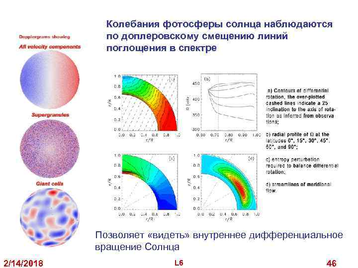 Колебания фотосферы солнца наблюдаются по доплеровскому смещению линий поглощения в спектре Позволяет «видеть» внутреннее