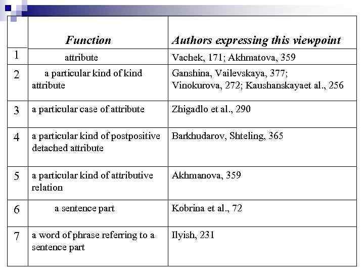 Function attribute 1 2 Authors expressing this viewpoint Vachek, 171; Akhmatova, 359 a particular