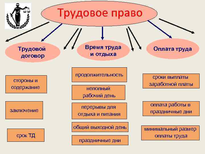 Трудовое право Трудовой договор стороны и содержание Время труда и отдыха продолжительность неполный рабочий