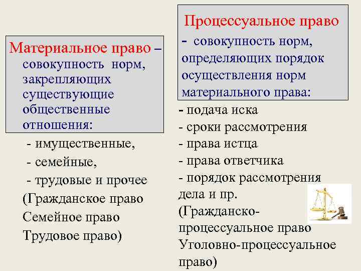 Процессуальное право - совокупность норм, Материальное право – совокупность норм, закрепляющих существующие общественные отношения: