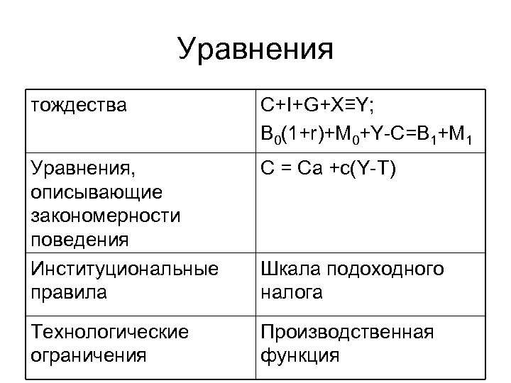 Уравнения тождества C+I+G+X≡Y; B 0(1+r)+M 0+Y-C=B 1+M 1 Уравнения, описывающие закономерности поведения Институциональные правила