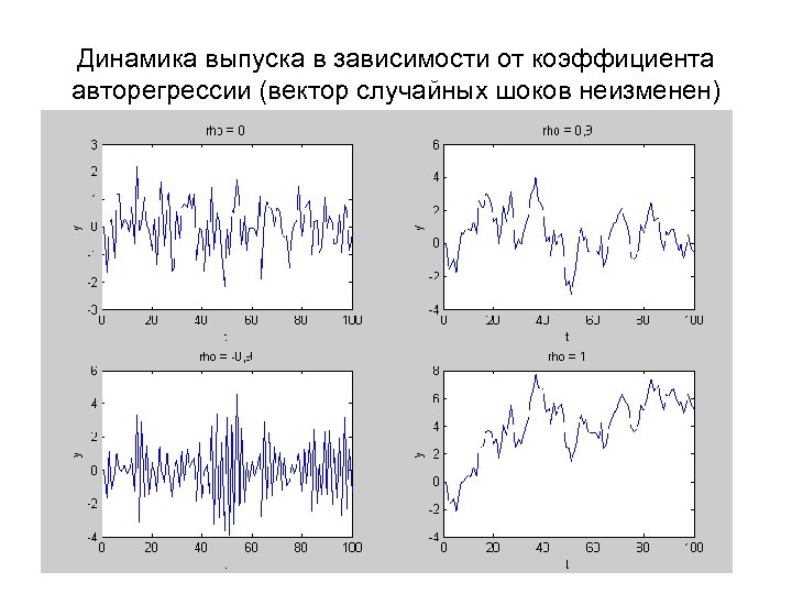 Динамика выпуска в зависимости от коэффициента авторегрессии (вектор случайных шоков неизменен) 