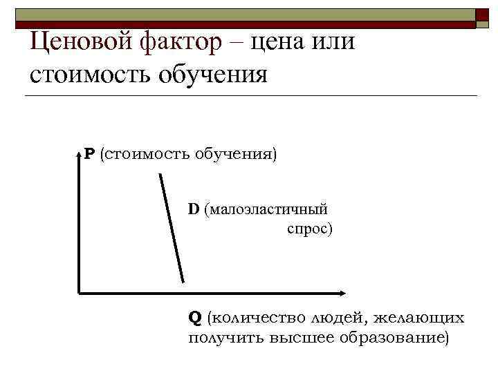 Ценовой фактор – цена или стоимость обучения P (стоимость обучения) D (малоэластичный спрос) Q