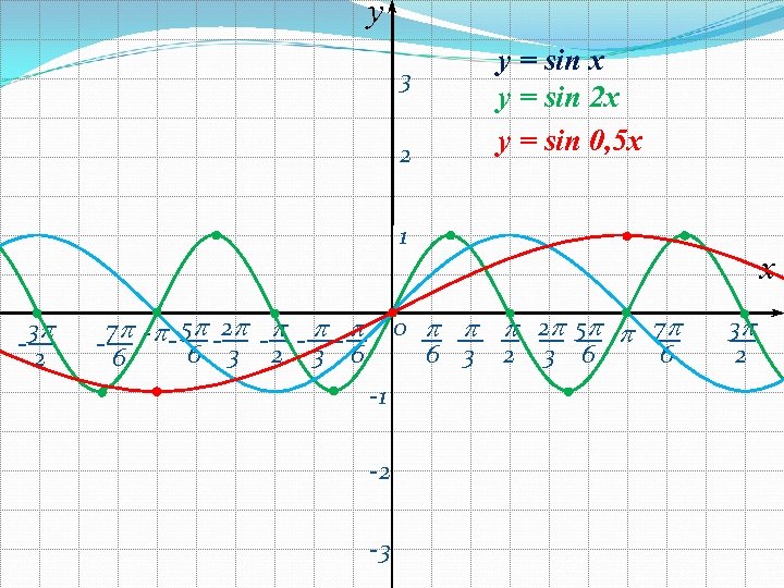 y 3 2 y = sin x y = sin 2 x y =