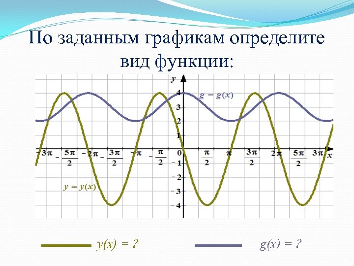 По заданным графикам определите вид функции: y(x) = ? g(x) = ? 