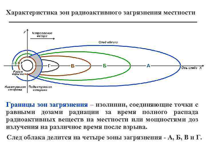 Схема радиоактивного заражения местности в районе взрыва и по следу движения облака