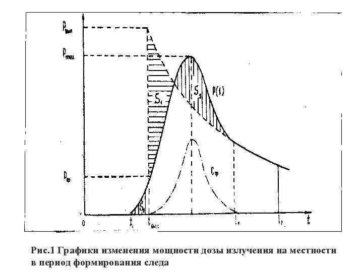 Рис. 1 Графики изменения мощности дозы излучения на местности в период формирования следа 