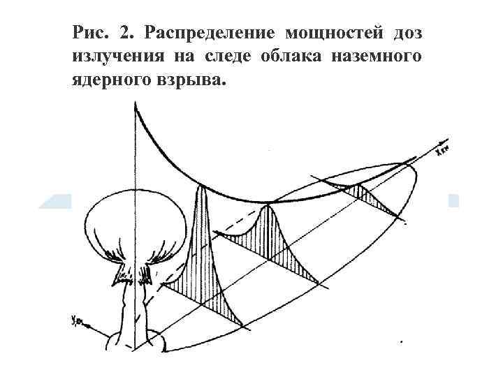 Рис. 2. Распределение мощностей доз излучения на следе облака наземного ядерного взрыва. 