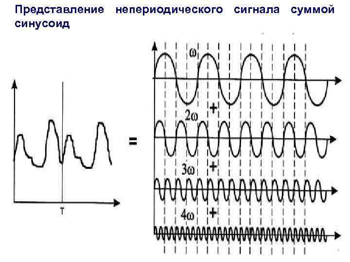 Представление непериодического сигнала суммой синусоид 2/11/2018 11 