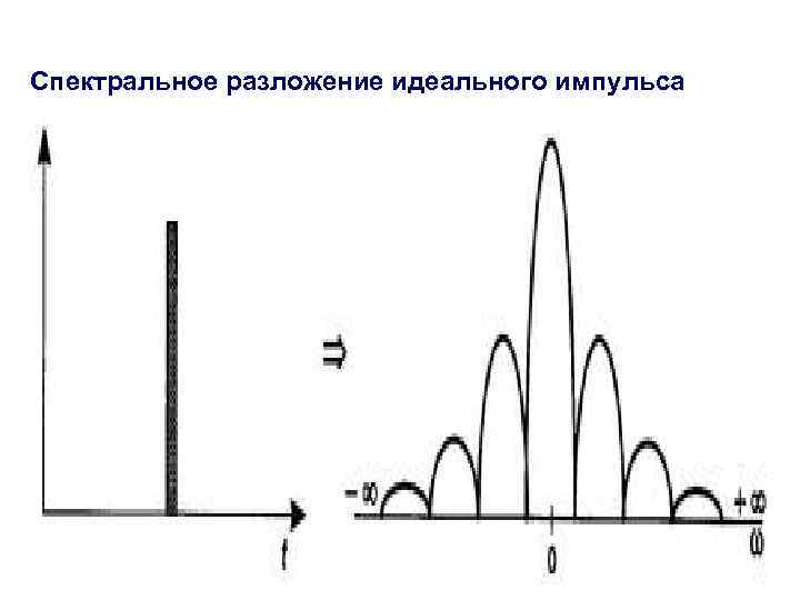 Спектральное разложение идеального импульса 2/11/2018 12 