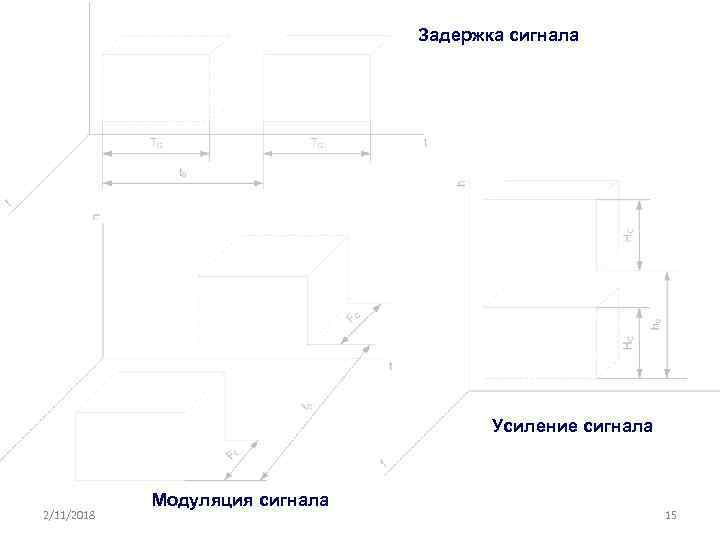 Задержка сигнала Усиление сигнала 2/11/2018 Модуляция сигнала 15 