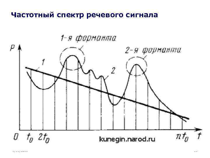 Частотный спектр речевого сигнала 2/11/2018 19 