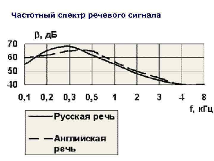 Частотный спектр речевого сигнала 2/11/2018 20 