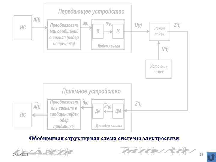 Обобщенная структурная схема системы электросвязи 2/11/2018 23 