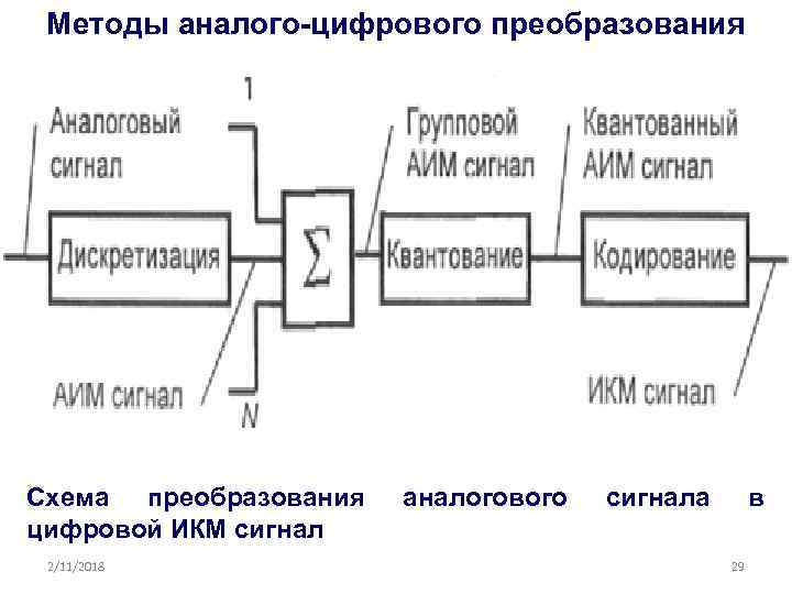 Методы аналого-цифрового преобразования Схема преобразования цифровой ИКМ сигнал 2/11/2018 аналогового сигнала в 29 