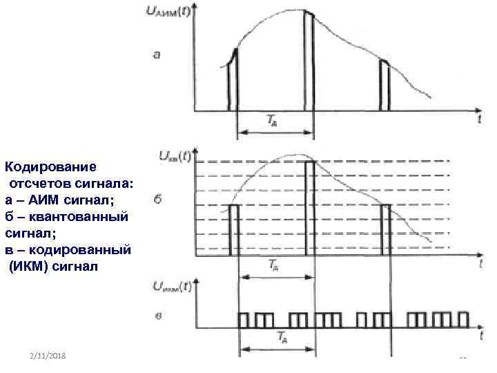 Кодирование отсчетов сигнала: а – АИМ сигнал; б – квантованный сигнал; в – кодированный