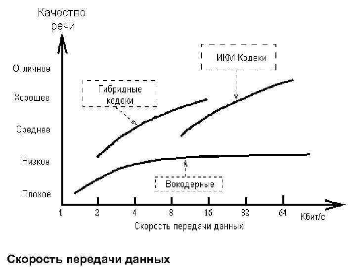 Скорость передачи данных 