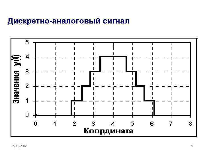 Дискретно-аналоговый сигнал 2/11/2018 8 