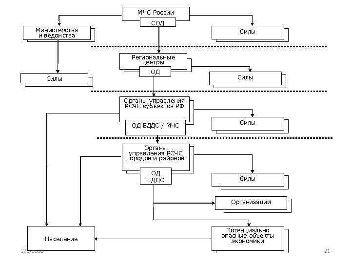 МЧС России Министерства и ведомства СОД Силы Региональные центры Силы ОД Силы Органы управления