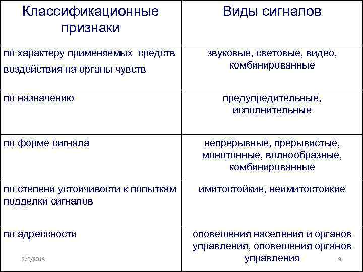 Классификационные признаки Виды сигналов по характеру применяемых средств звуковые, световые, видео, комбинированные воздействия на