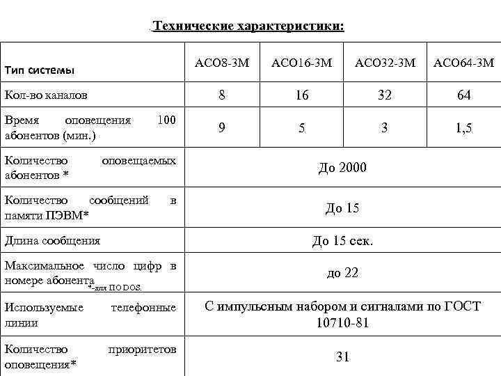 . Технические характеристики: АСО 8 -3 М Кол-во каналов Время оповещения абонентов (мин. )