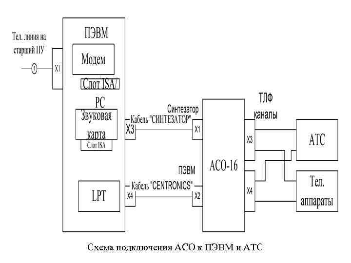  Схема подключения АСО к ПЭВМ и АТС 