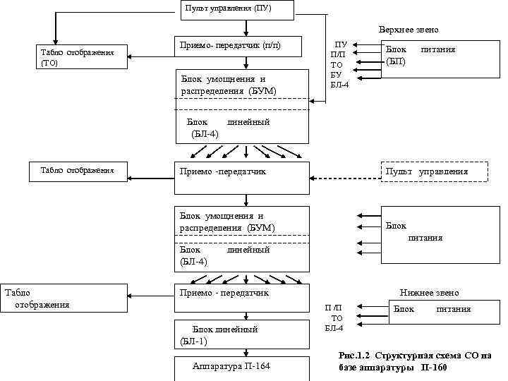 Пульт управления (ПУ) Верхнее звено Табло отображения (ТО) Приемо- передатчик (п/п) Блок умощнения и
