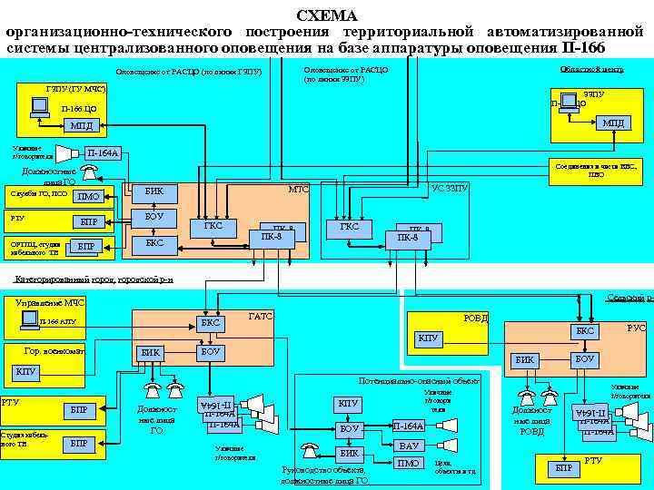 СХЕМА организационно-технического построения территориальной автоматизированной системы централизованного оповещения на базе аппаратуры оповещения П-166 Областной