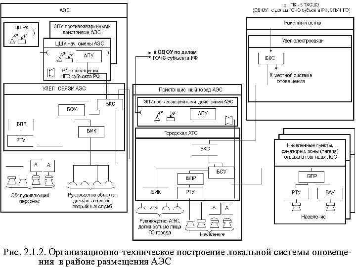 Рис. 2. 1. 2. Организационно-техническое построение локальной системы оповещения в районе размещения АЭС 