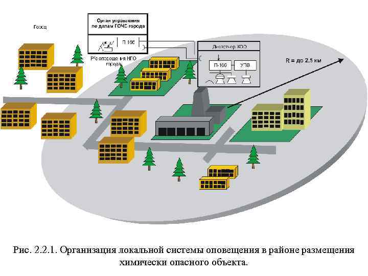 Рис. 2. 2. 1. Организация локальной системы оповещения в районе размещения химически опасного объекта.