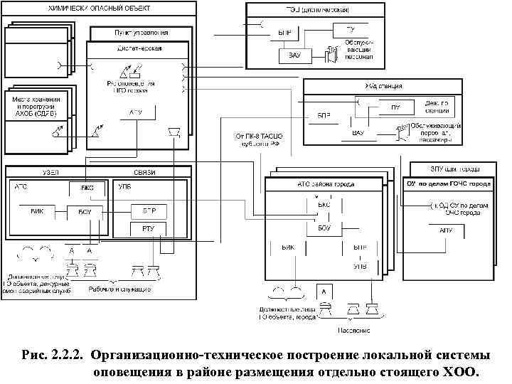 Рис. 2. 2. 2. Организационно-техническое построение локальной системы оповещения в районе размещения отдельно стоящего