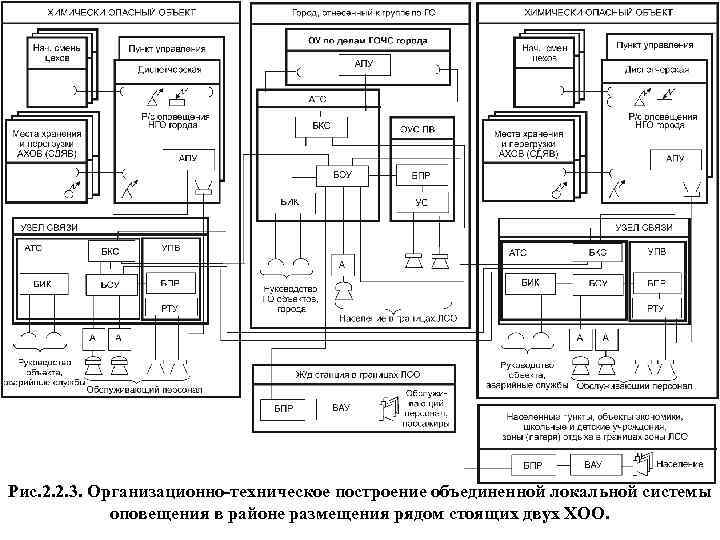 Рис. 2. 2. 3. Организационно-техническое построение объединенной локальной системы оповещения в районе размещения рядом