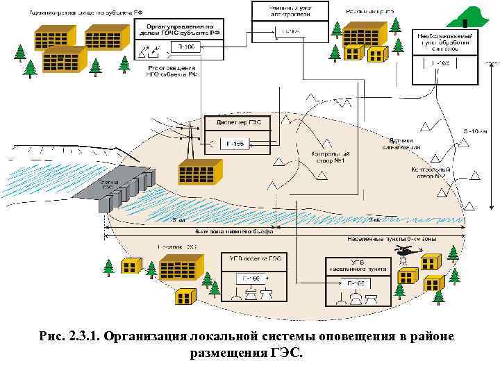 Рис. 2. 3. 1. Организация локальной системы оповещения в районе размещения ГЭС. 