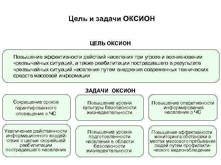 Цель и задача общее. ОКСИОН цели и задачи. Основные задачи ОКСИОН ОБЖ 8 класс. Задачи ОКСИОН. Цель и основные задачи ОКСИОН.