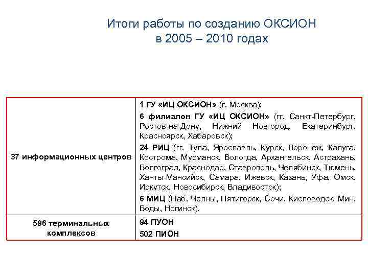 7 Итоги работы по созданию ОКСИОН в 2005 – 2010 годах 1 ГУ «ИЦ