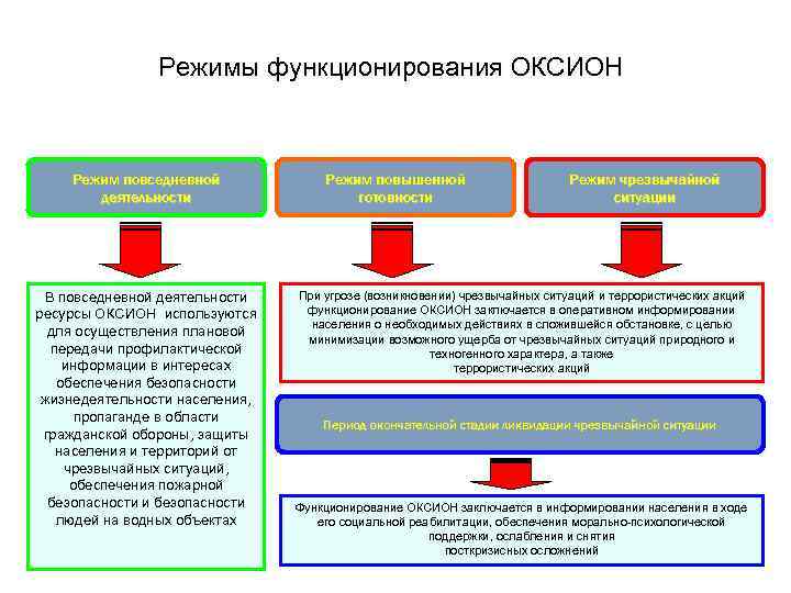 Режимы функционирования системы