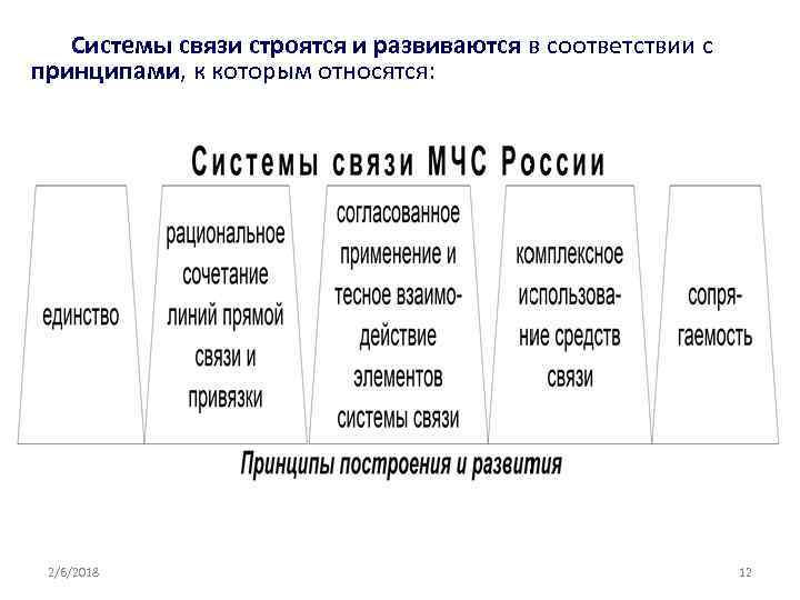Системы связи строятся и развиваются в соответствии с принципами, к которым относятся: 2/6/2018 12