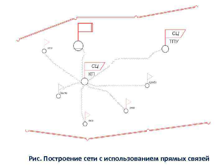 Рис. Построение сети с использованием прямых связей 