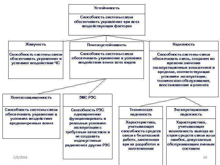 Обеспечивающие связь. Показатели устойчивости системы связи. Определение устойчивости системы военной связи. Живучесть системы управления. Устойчивость способность системы военной связи.