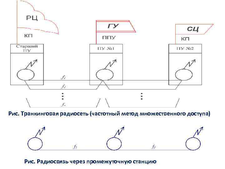 Восстановите радиосеть