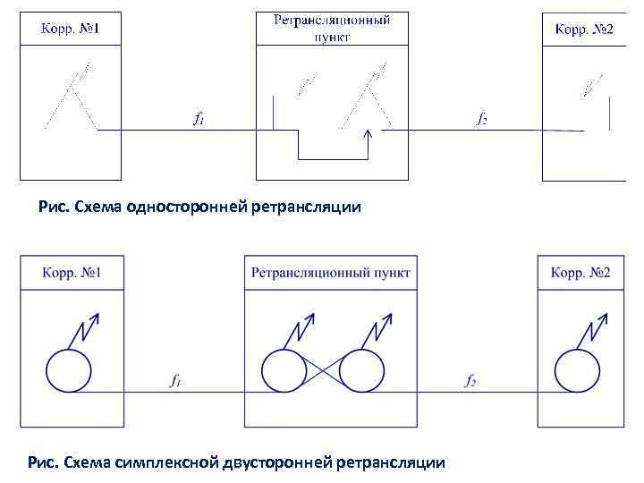 Рис. Схема односторонней ретрансляции Рис. Схема симплексной двусторонней ретрансляции 