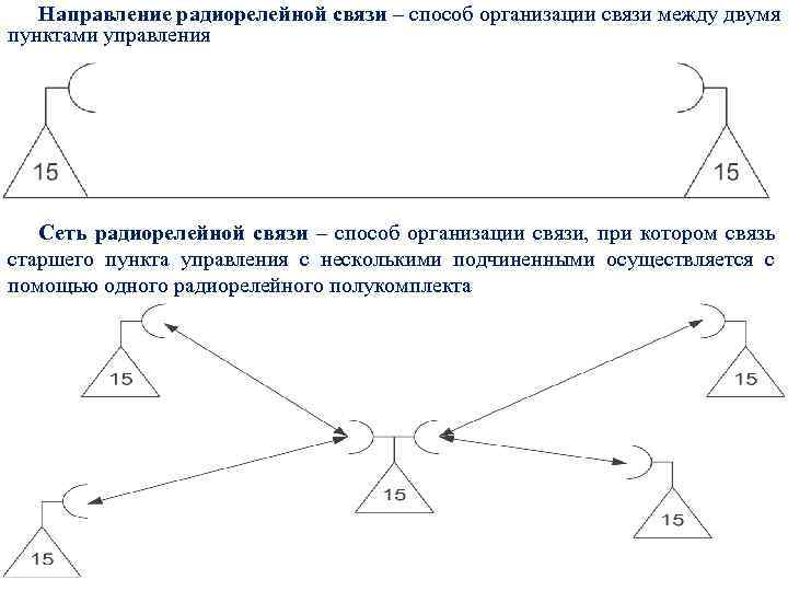 Направление радиорелейной связи – способ организации связи между двумя пунктами управления Сеть радиорелейной связи