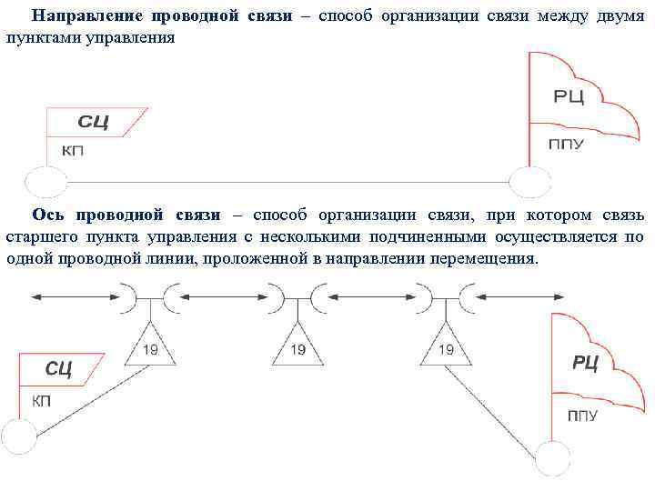 Направление проводной связи – способ организации связи между двумя пунктами управления Ось проводной связи