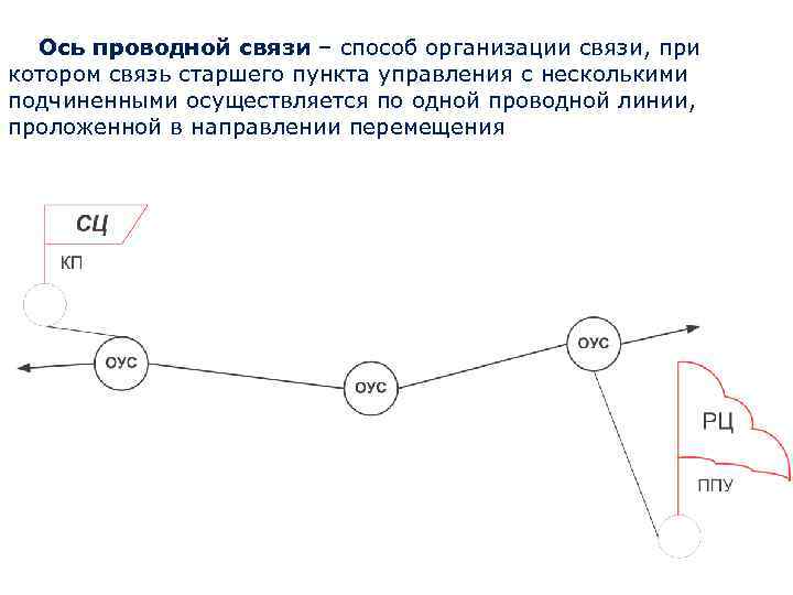 Проводная связь. Организация проводной связи по оси. Схема проводной связи. Схема организации проводной связи. Способы организации связи проводными средствами.